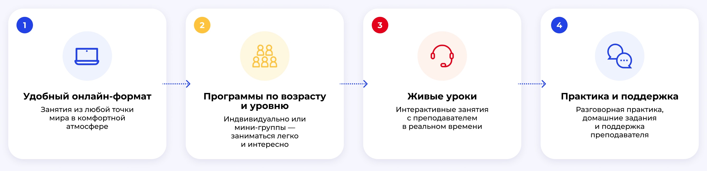 Этапы онлайн-обучения